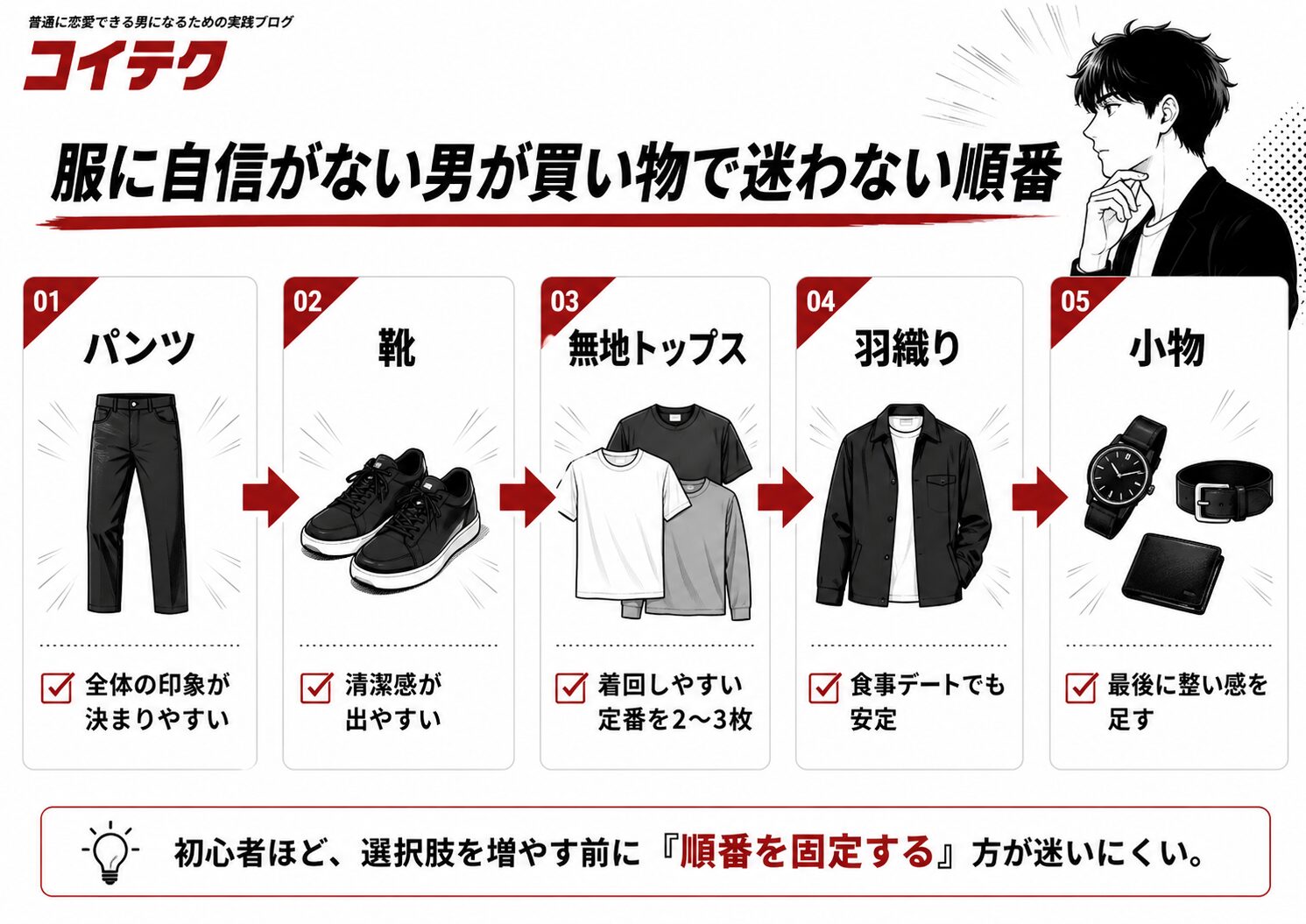 服に自信がない男が買い物で迷わない順番を示した図