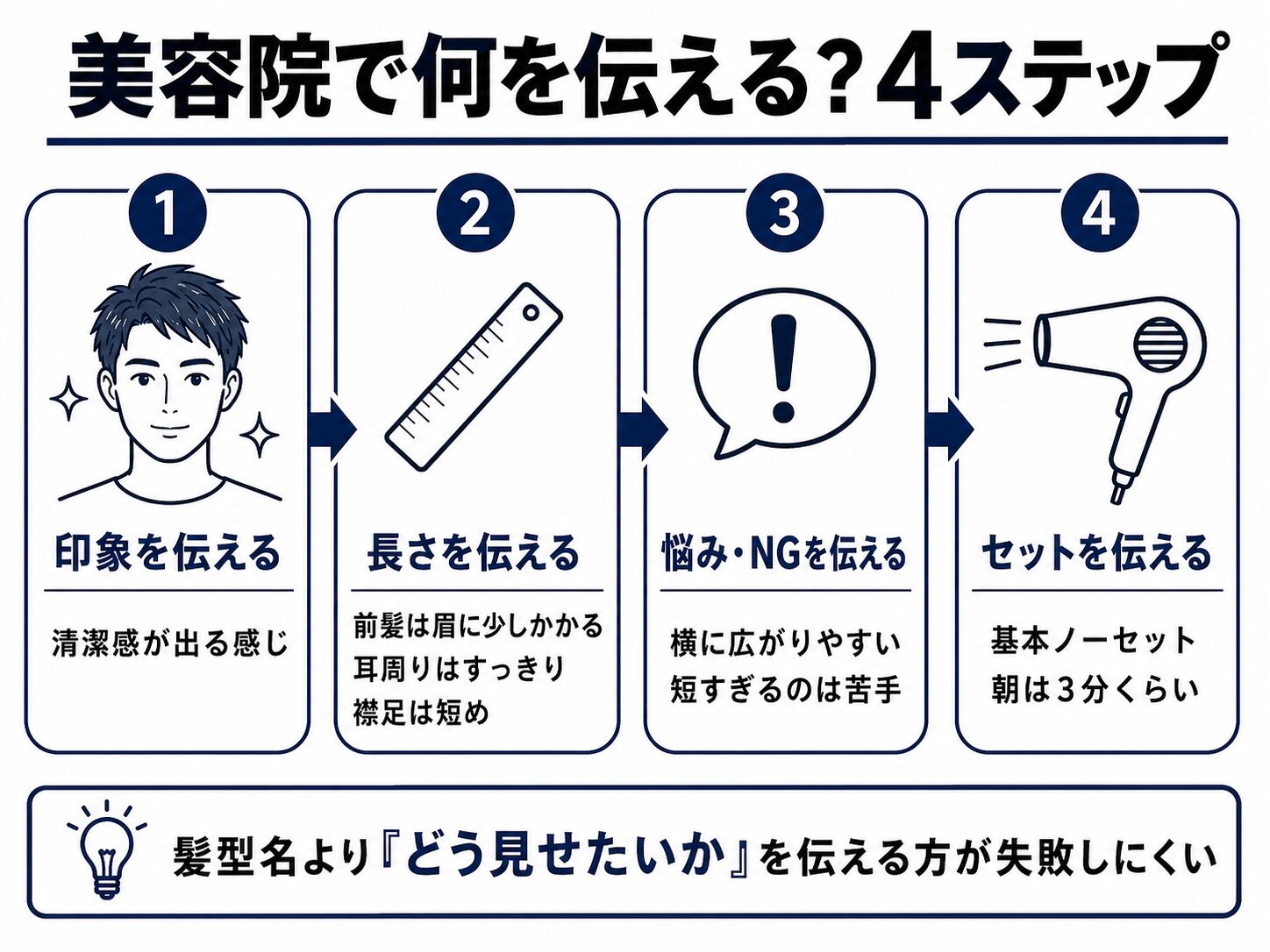 美容院で伝えるべき内容を印象・長さ・悩み・セットの4ステップでまとめた図