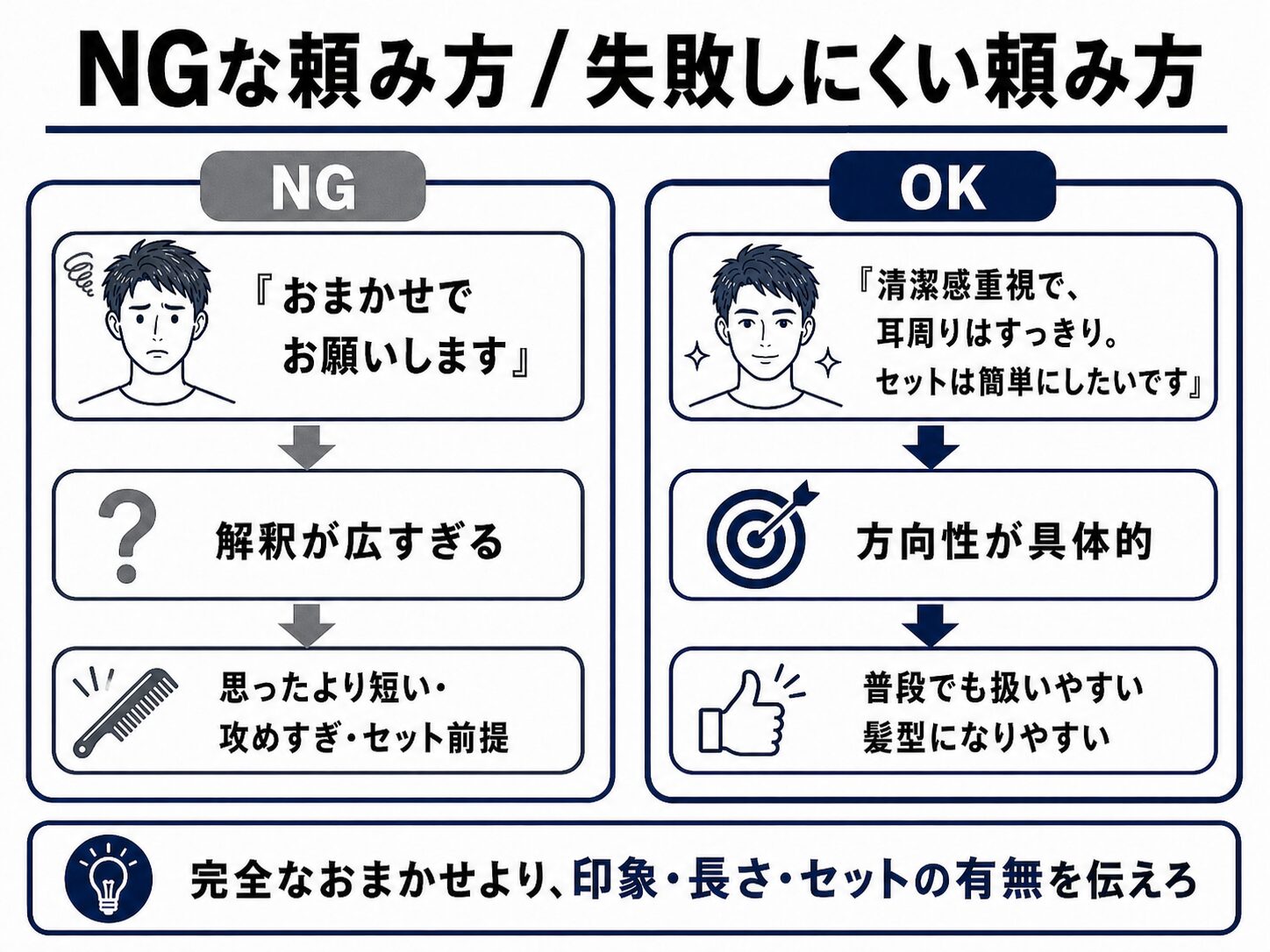 おまかせの頼み方と失敗しにくい頼み方の違いを比較した図