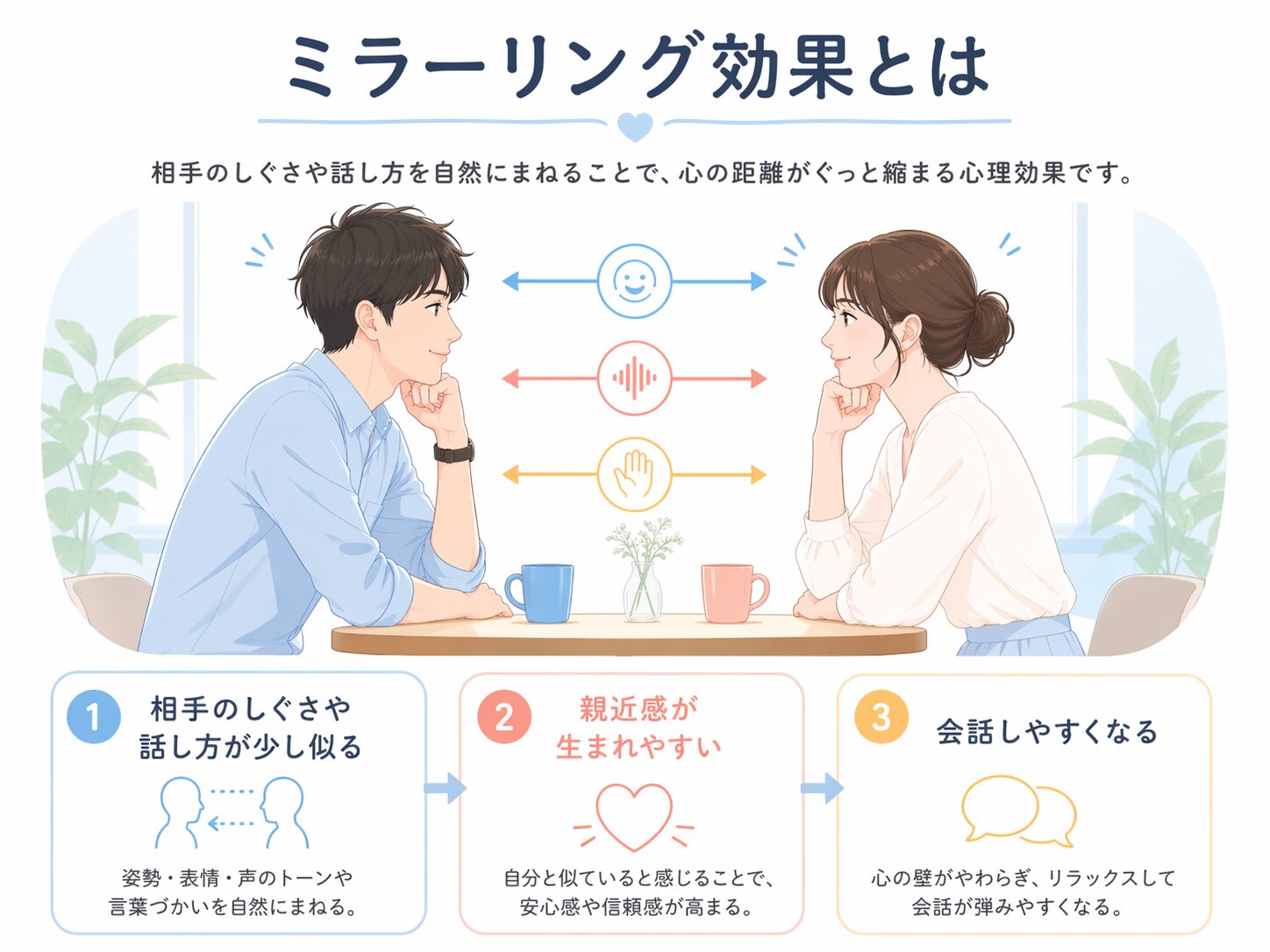ミラーリングの基本的な効果と親近感が生まれる流れを示した図
