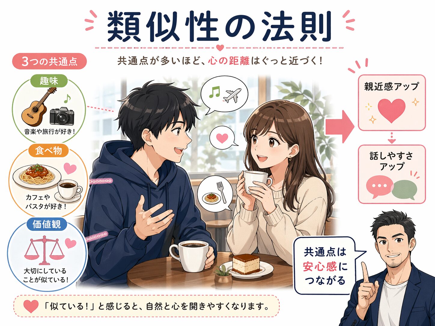 類似性の法則で共通点があるほど親近感が高まりやすい流れを示した図