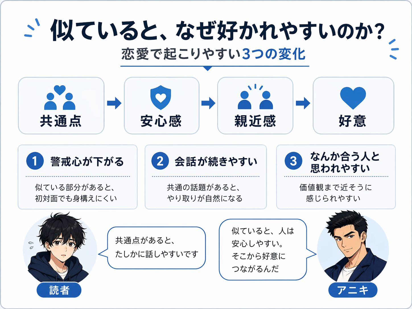 似ていると安心感と親近感が生まれて好意につながりやすいことを示した図
