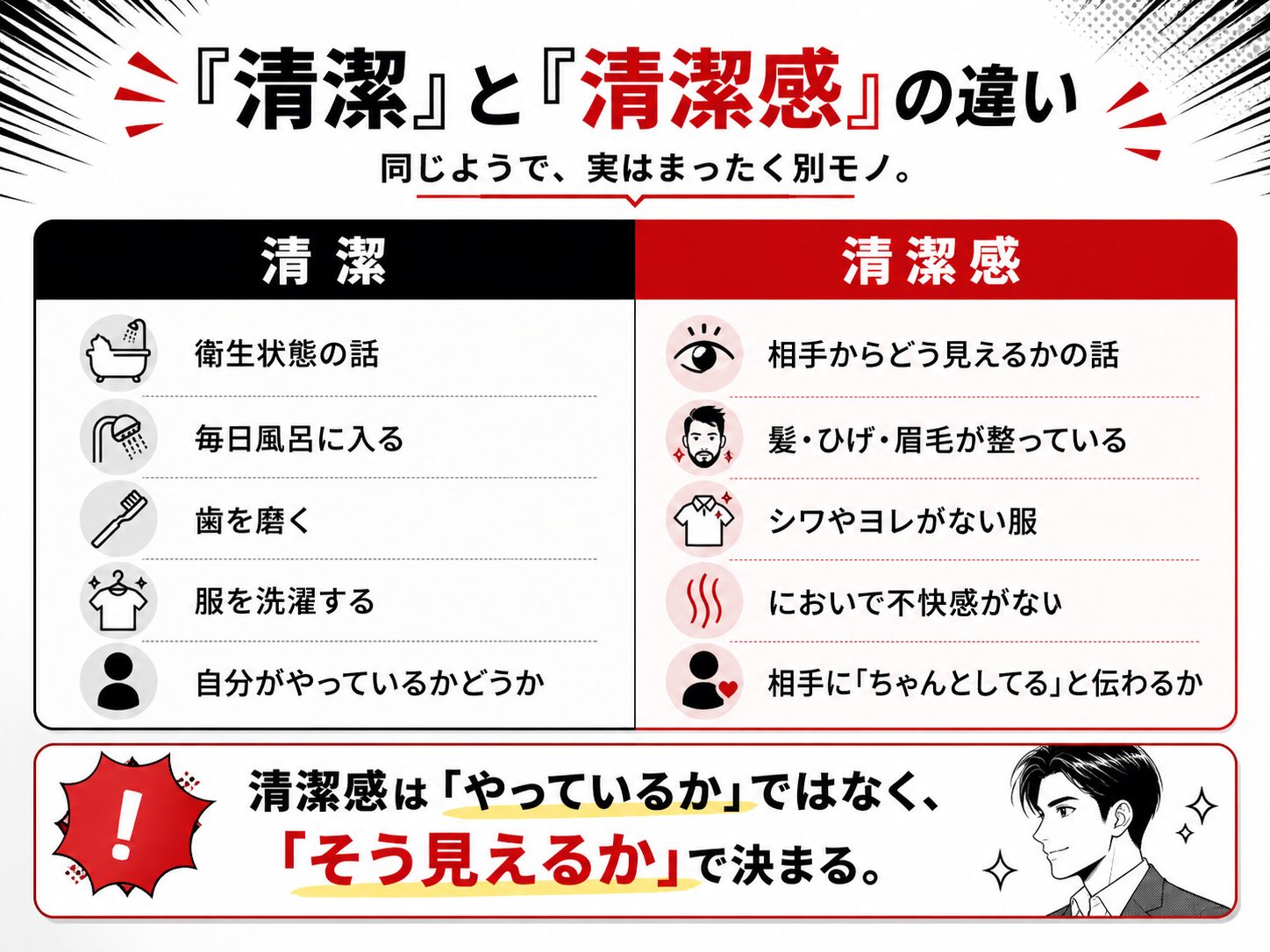 清潔と清潔感の違いを比較した図