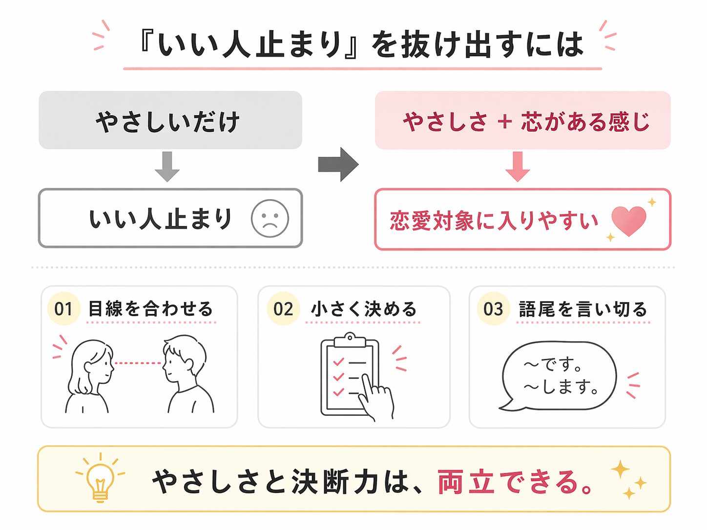 いい人止まりを抜け出すためのやさしさと芯のある態度を示した図
