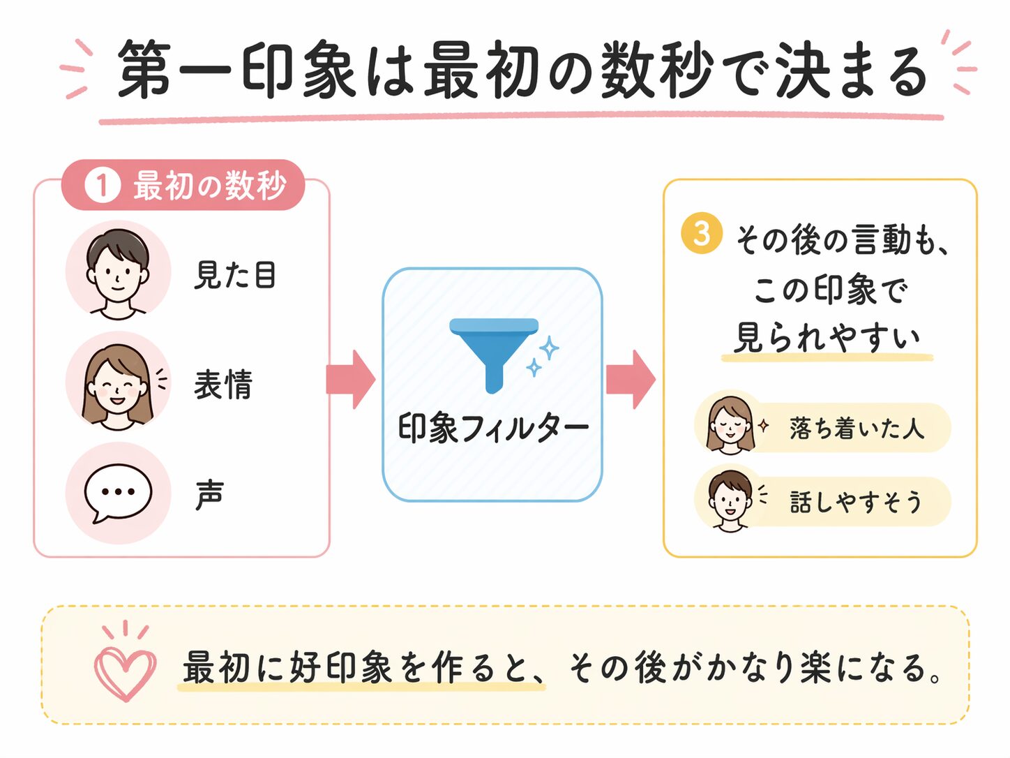 第一印象が最初の数秒の見た目・表情・声で決まる流れを示した図