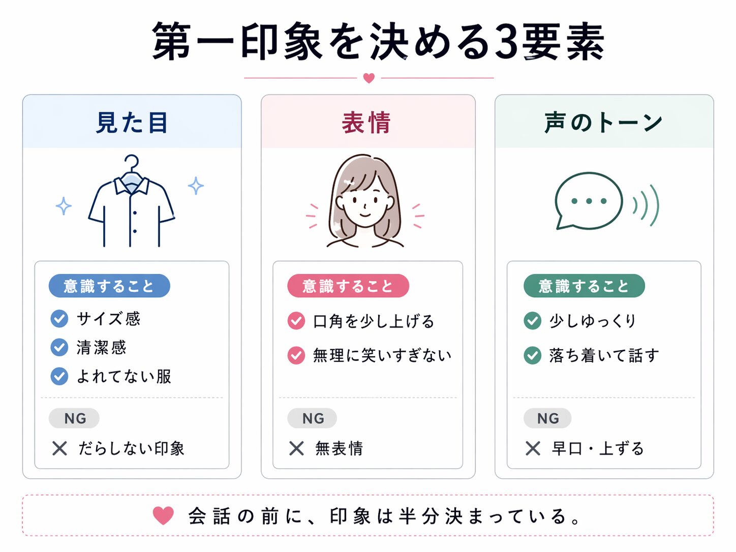 第一印象を決める見た目・声・表情の3要素をまとめた図