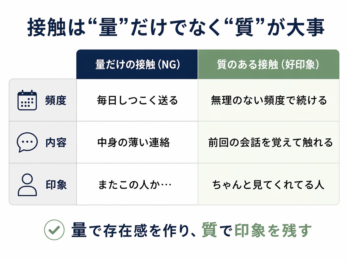 接触は量だけでなく質が大事だと示した比較表
