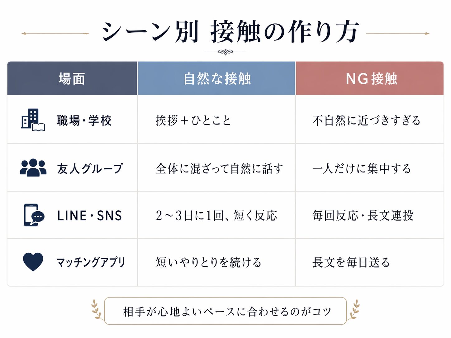 職場や友人グループやLINEでの自然な接触の作り方を示した表