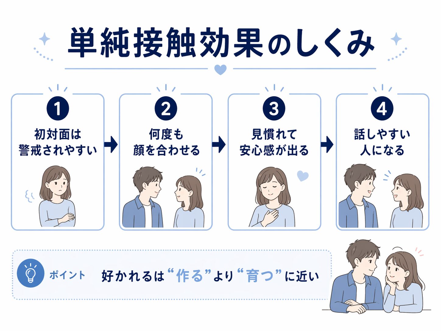 単純接触効果で何度も会うほど安心感が育つ流れを示した図